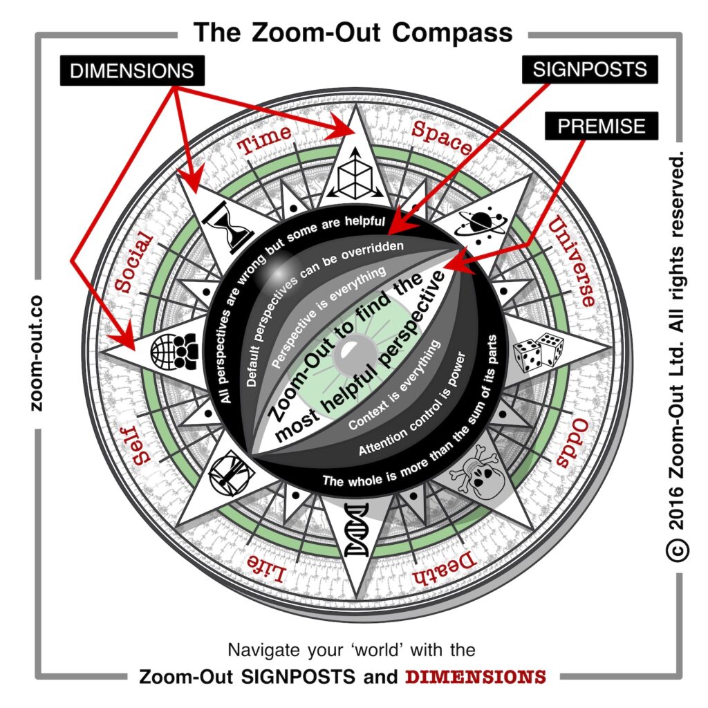 The Zoom-Out Compass — a labelled visual summary of the zoom-out dimensions and signposts