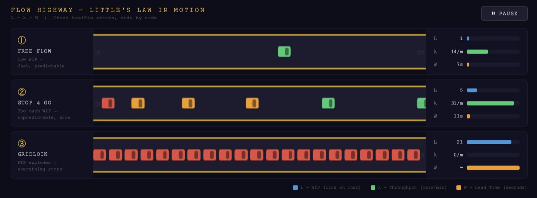 Flow Highway game preview showing three lanes — Free Flow, Stop & Go, and Gridlock — visualising Little's Law as WIP increases