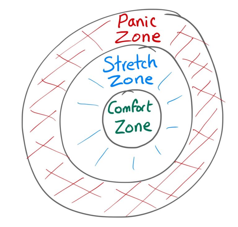 "Stretch Zone" Zoom-Out